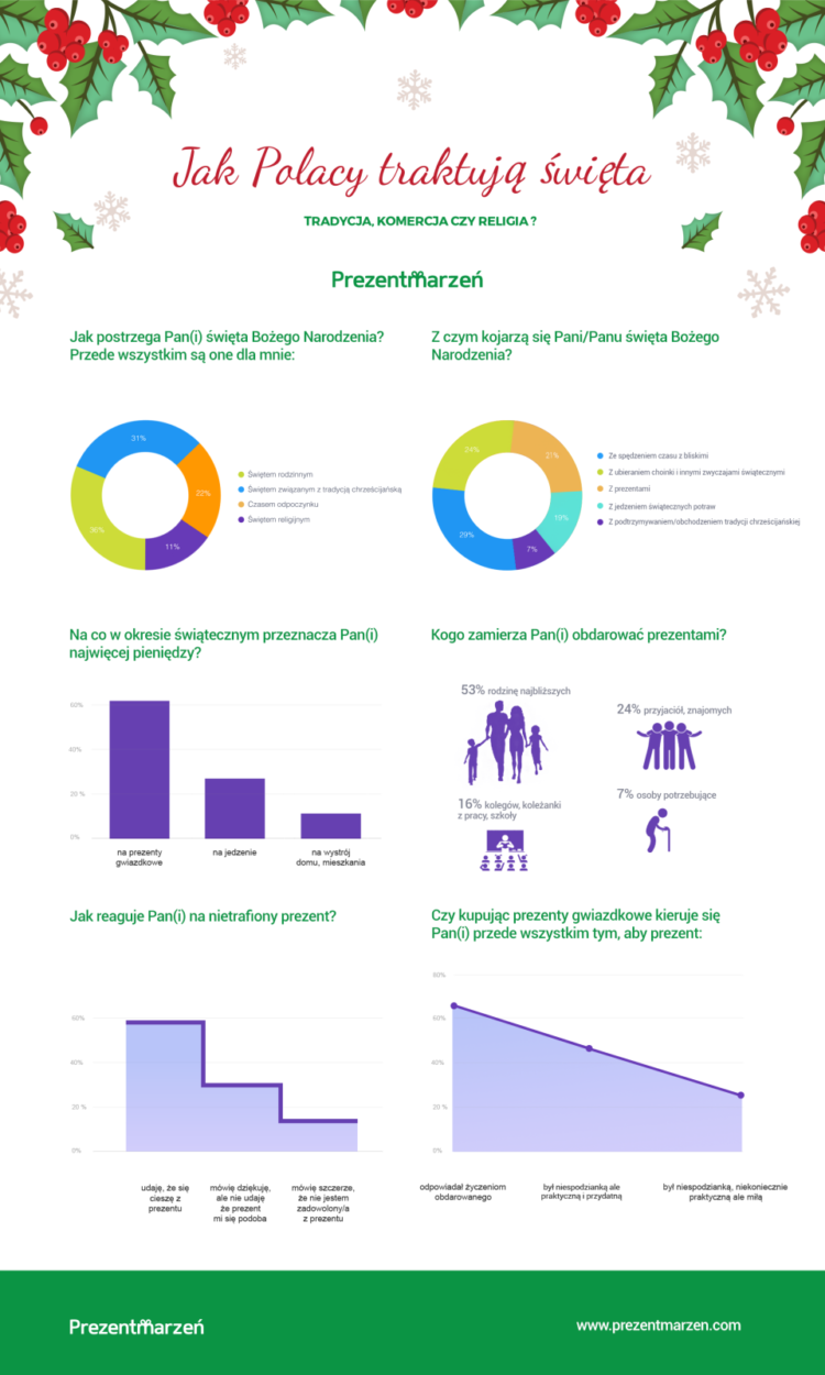 Dla Polaków święta to głównie prezenty