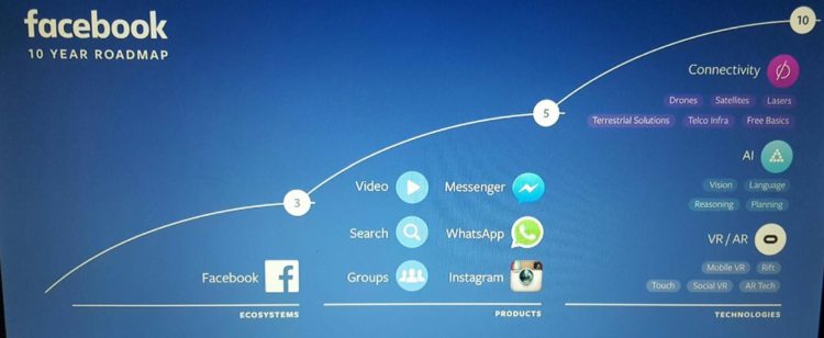 Facebook prezentuje trendy na kolejne 10 lat