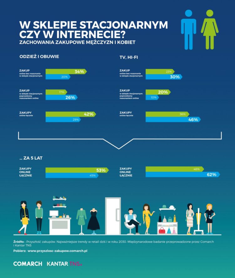 Czy kobiety kupują inaczej niż mężczyźni?