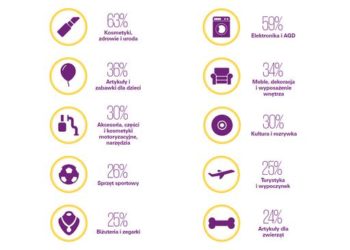 Co trzeci Polak zamierza wydać minimum 300 zł na poświątecznych i noworocznych wyprzedażach