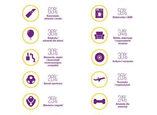 Co trzeci Polak zamierza wydać minimum 300 zł na poświątecznych i noworocznych wyprzedażach