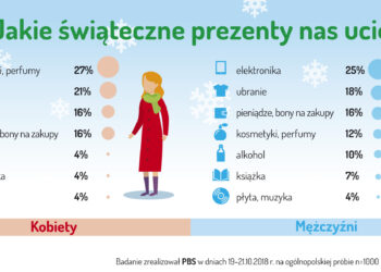 Barometr Providenta: Ile planujemy wydać na nadchodzące święta Bożego Narodzenia?