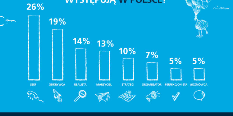 Polacy najczęściej są szefami lub odkrywcami – wynika z badania charakteru pisma Polaków „Litery i charaktery” przeprowadzonego przez firmę Schneider