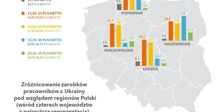 Pracownicy z Ukrainy w Polsce – kto i gdzie zarabiał najwięcej w 2019 roku? Najnowszy raport EWL S.A.