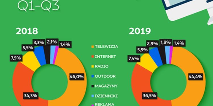 Starcom: Rynek reklamy przyspieszył w trzecim kwartale i wzrósł aż o 6,3%. Po dziewięciu miesiącach dynamika wyniosła 2,9%