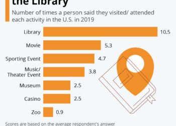 Amerykanie wolny czas spędzają w bibliotece