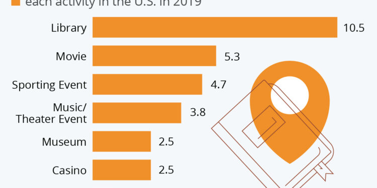 Amerykanie wolny czas spędzają w bibliotece