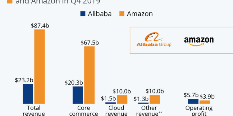Alibaba z większym zyskiem niż Amazon