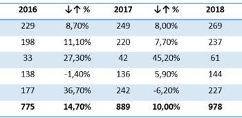 Blisko co trzeci przedsiębiorca ma kłopoty z płynnością. W 2019 upadłość ogłosiło ponad tysiąc firm