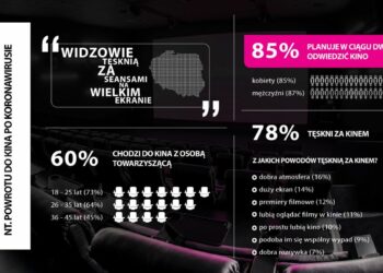 Widzowie tęsknią za seansami na wielkim ekranie!