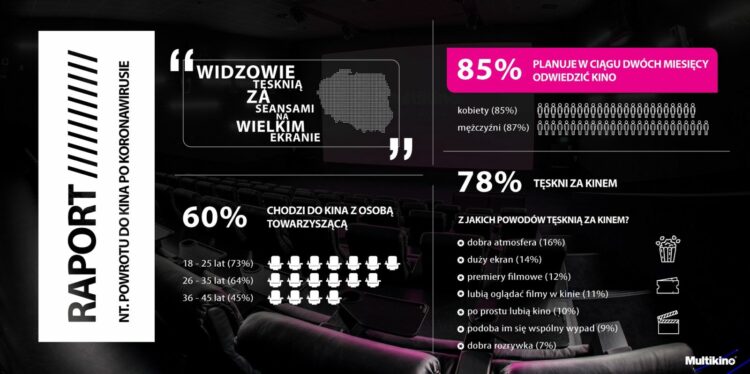 Widzowie tęsknią za seansami na wielkim ekranie!