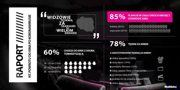 Widzowie tęsknią za seansami na wielkim ekranie!