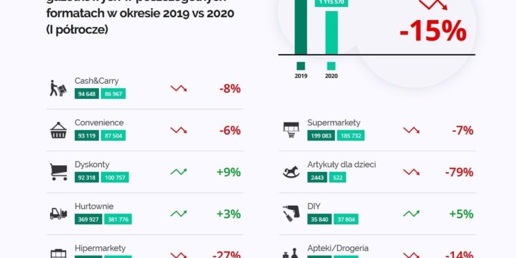 W sklepach jest dużo mniej promocji niż rok temu. W niektórych formatach widać spadki nawet o 80%