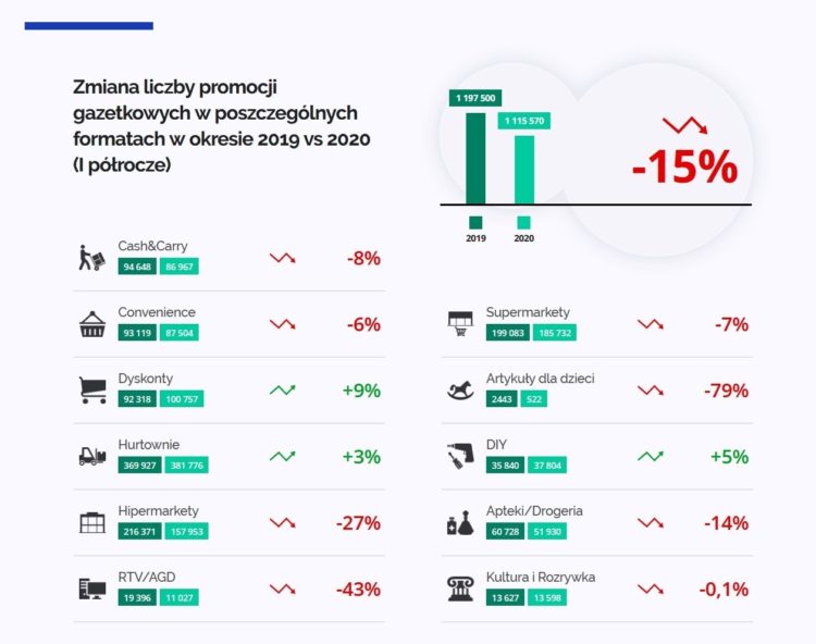 W sklepach jest dużo mniej promocji niż rok temu. W niektórych formatach widać spadki nawet o 80%