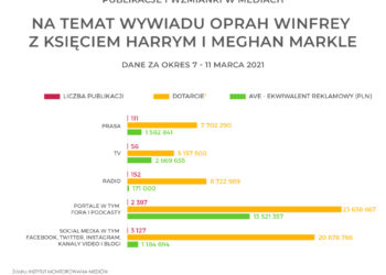 Medialny rozgłos wywiadu z księciem Harrym i Meghan Markle  IMM  Case Studies