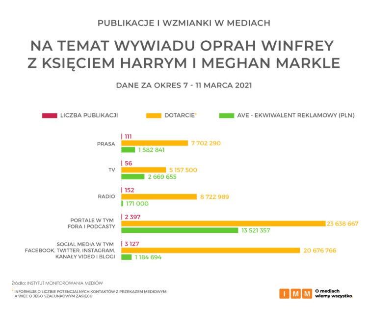 Medialny rozgłos wywiadu z księciem Harrym i Meghan Markle  IMM  Case Studies