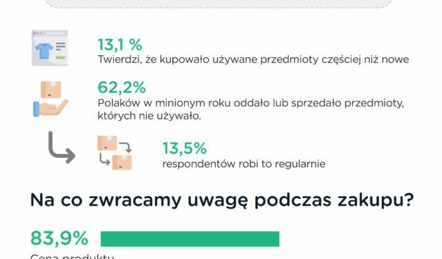 Światowy Dzień Konsumenta – Polacy polubili „less waste”. Ponad 60 proc. Polaków oddaje lub sprzedaje rzeczy, których nie używa