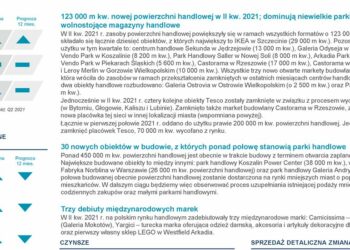 Dalszy wzrost sprzedaży detalicznej i spadek udziału e-commerce. Posumowanie II kwartału 2021 r. na rynku nieruchomości handlowych.