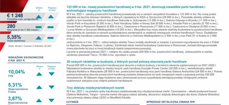 Dalszy wzrost sprzedaży detalicznej i spadek udziału e-commerce. Posumowanie II kwartału 2021 r. na rynku nieruchomości handlowych.