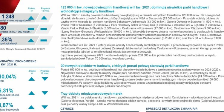 Dalszy wzrost sprzedaży detalicznej i spadek udziału e-commerce. Posumowanie II kwartału 2021 r. na rynku nieruchomości handlowych.