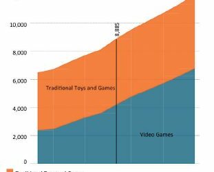 GRY I ZABAWKI trendy globalne