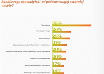 Wzrosty cen w sklepach stacjonarnych zachęcają Polaków do zakupów online