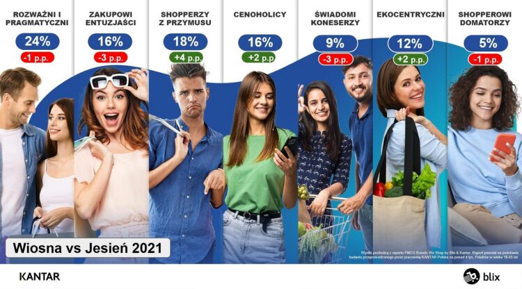 Badanie KANTAR: W Polsce rośnie zjawisko konsumentów z przymusu i cenoholizmu