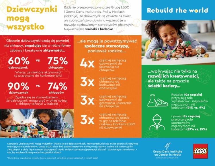 Prawie co druga dziewczynka obawia się stereotypów dot. płci – Raport LEGO „Dziewczynki mogą wszystko