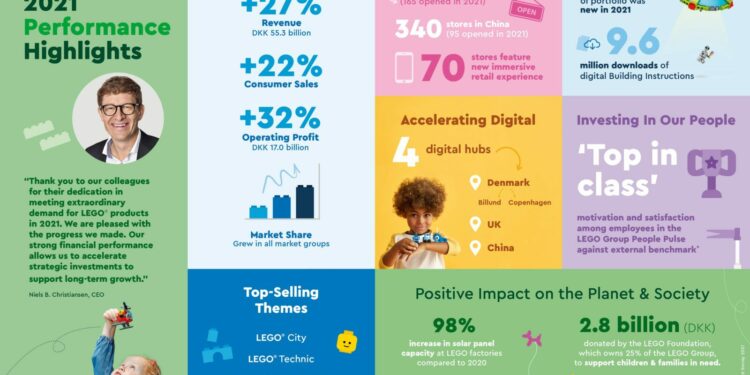 LEGO coraz mocniejsze. Znamy wyniki za 2021 rok
