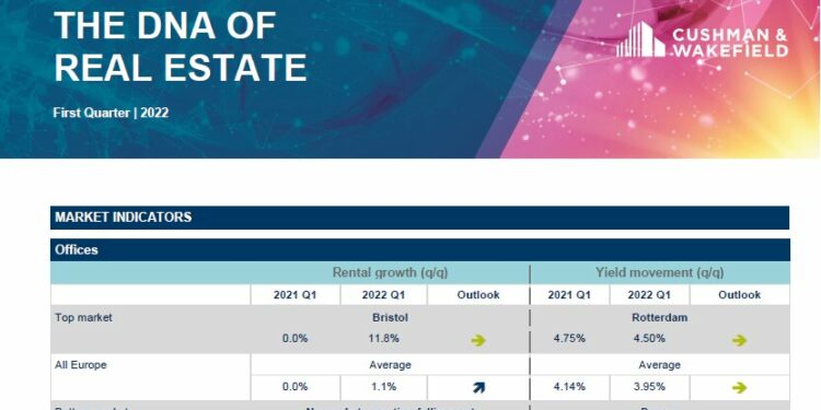 Wzrost czynszów za powierzchnie handlowe w regionie EMEA oznacza, że stawki czynszowe wzrosły już we wszystkich głównych sektorach nieruchomości po raz pierwszy od 2019 r.