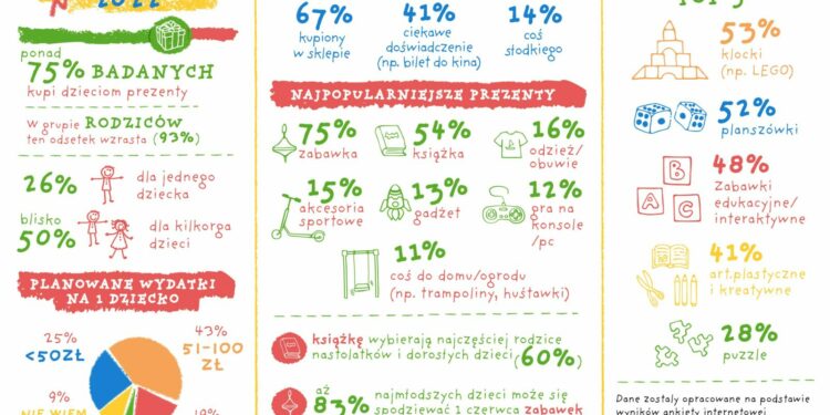 Dzień Dziecka 2022 – co kupimy i ile wydamy na prezenty? Wyniki badania Empiku