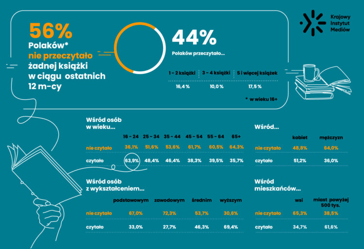 Ponad połowa Polaków nie przeczytała żadnej książki w ciągu ostatnich 12 m