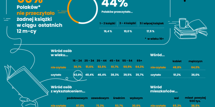 Ponad połowa Polaków nie przeczytała żadnej książki w ciągu ostatnich 12 m