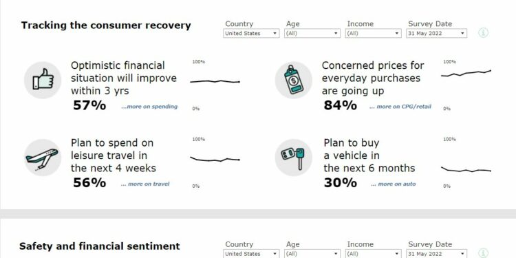 W Polsce 60 proc. konsumentów ocenia, że podwyżki cen nie do końca odzwierciedlają skalę inflacji