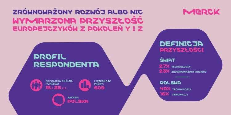 Dla młodych Polaków ważne jest zdrowie, bliskie relacje i rozwój osobisty