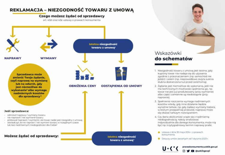 PRAWA KONSUMENTA – POZNAJ, KORZYSTAJ I PODAJ DALEJ!