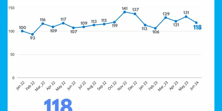 BaseLinker Index: polski e-commerce w dobrej kondycji, ale w czerwcu zalicza spadek. Sytuację ratują duże wzrosty sprzedaży cross-border