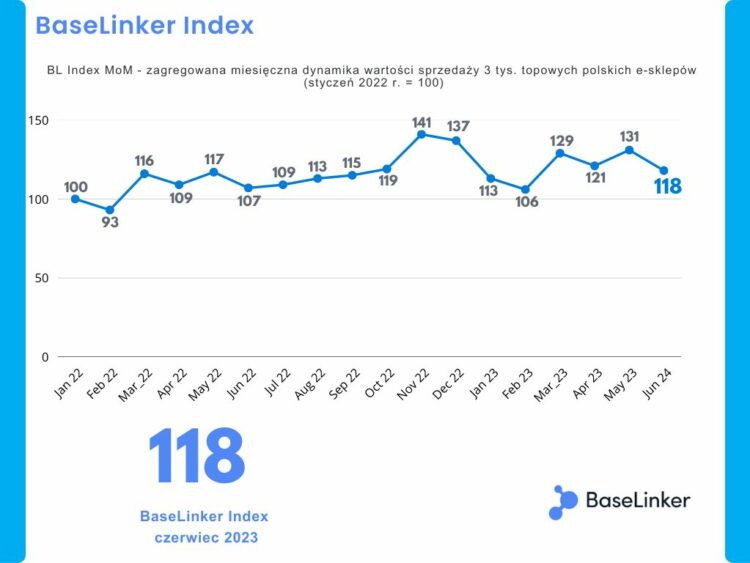 BaseLinker Index: polski e-commerce w dobrej kondycji, ale w czerwcu zalicza spadek. Sytuację ratują duże wzrosty sprzedaży cross-border